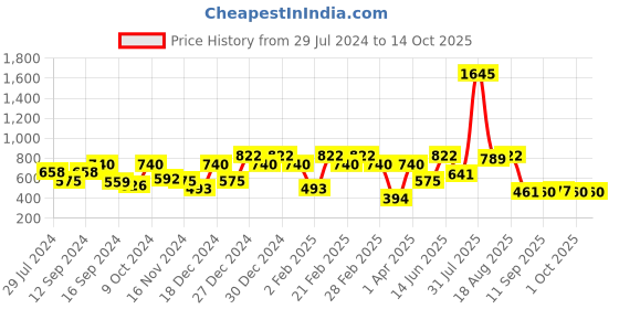 myntra.com Carlton London Teardrop Shaped Drop Earrings carlton london Price History Graph from 29 Jul 2024 to 13 Oct 2025