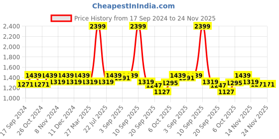 myntra.com Carlton London Textured Block Heel Pumps carlton london Price History Graph from 17 Sep 2024 to 23 Nov 2025