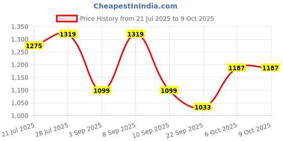 myntra.com Carlton London Textured Block Heel Sandal carlton london Price History Graph from 21 Jul 2025 to 9 Oct 2025