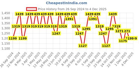 myntra.com Carlton London Textured Block Heeled Pumps carlton london Price History Graph from 26 Sep 2024 to 4 Dec 2025