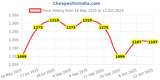 myntra.com Carlton London Textured Block Heeled Sandals carlton london Price History Graph from 16 May 2025 to 11 Oct 2025
