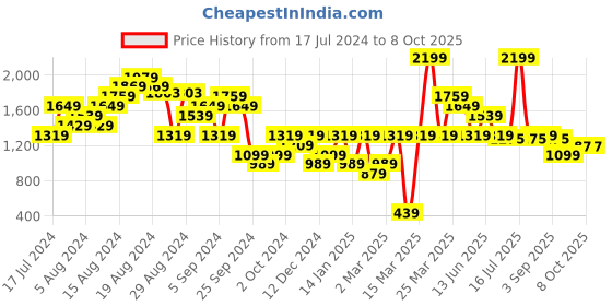 myntra.com Carlton London Textured Block Heels carlton london Price History Graph from 17 Jul 2024 to 6 Oct 2025