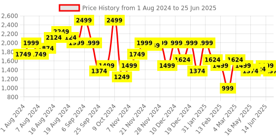 myntra.com Carlton London Textured Block Heels carlton london Price History Graph from 1 Aug 2024 to 25 Jun 2025