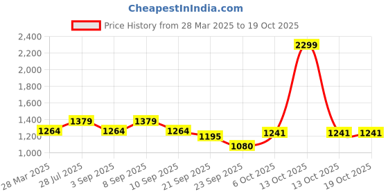 myntra.com Carlton London Textured Block Heels Sandals with Western - Embellished carlton london Price History Graph from 28 Mar 2025 to 18 Oct 2025