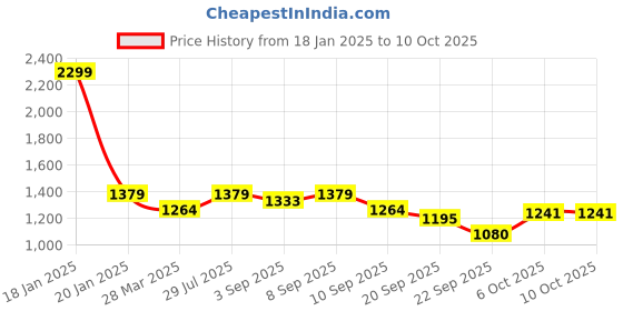 myntra.com Carlton London Textured Block Heels Sandals with Western - Embellished carlton london Price History Graph from 18 Jan 2025 to 10 Oct 2025