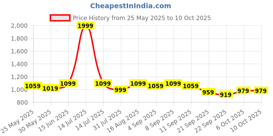 myntra.com Carlton London Textured Block Mules carlton london Price History Graph from 25 May 2025 to 9 Oct 2025