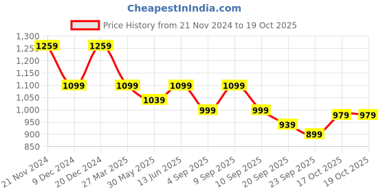 myntra.com Carlton London Textured Block Pumps carlton london Price History Graph from 21 Nov 2024 to 19 Oct 2025