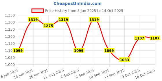 myntra.com Carlton London Textured Block Pumps carlton london Price History Graph from 8 Jun 2025 to 13 Oct 2025