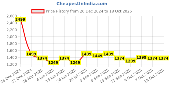 myntra.com Carlton London Textured Block Pumps carlton london Price History Graph from 26 Dec 2024 to 18 Oct 2025