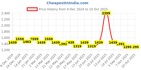 myntra.com Carlton London Textured Block Pumps carlton london Price History Graph from 9 Dec 2024 to 8 Oct 2025