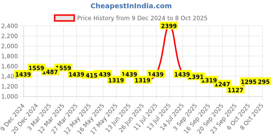 myntra.com Carlton London Textured Block Pumps carlton london Price History Graph from 9 Dec 2024 to 8 Oct 2025