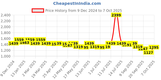 myntra.com Carlton London Textured Block Pumps carlton london Price History Graph from 9 Dec 2024 to 7 Oct 2025