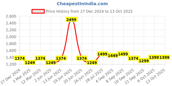 myntra.com Carlton London Textured Block Pumps carlton london Price History Graph from 27 Dec 2024 to 13 Oct 2025