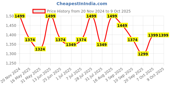 myntra.com Carlton London Textured Block Pumps with Bow carlton london Price History Graph from 20 Nov 2024 to 7 Oct 2025