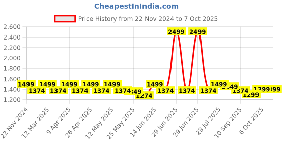 myntra.com Carlton London Textured Block Pumps with Buckle carlton london Price History Graph from 22 Nov 2024 to 7 Oct 2025