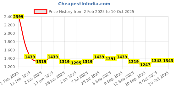 myntra.com Carlton London Textured Block Sandals carlton london Price History Graph from 2 Feb 2025 to 9 Oct 2025