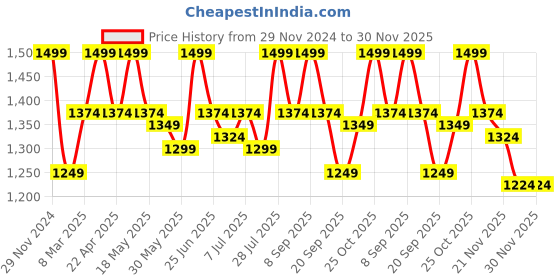 myntra.com Carlton London Textured Bow Detail Block Heel Pumps carlton london Price History Graph from 29 Nov 2024 to 30 Nov 2025