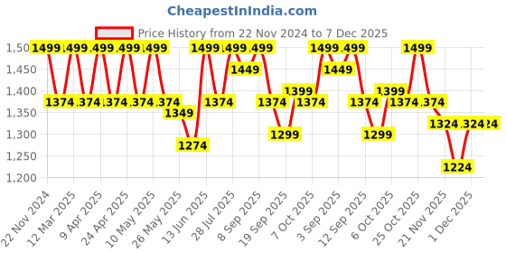 myntra.com Carlton London Textured Bow Detail Kitten Heel Pumps carlton london Price History Graph from 22 Nov 2024 to 7 Dec 2025