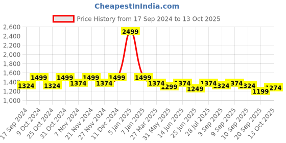 myntra.com Carlton London Textured Buckle Detailed Open Toe Heels carlton london Price History Graph from 17 Sep 2024 to 13 Oct 2025