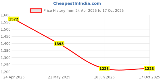 myntra.com Carlton London Textured Colourblocked Sling Bag carlton london Price History Graph from 24 Apr 2025 to 15 Oct 2025