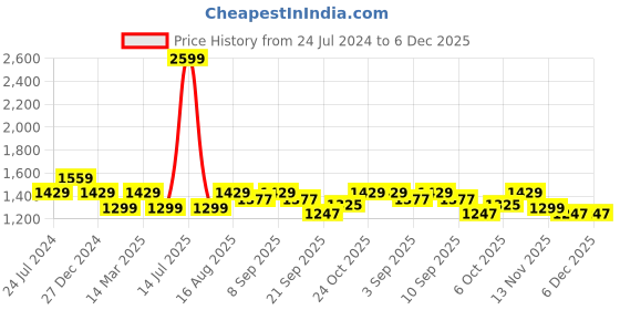 myntra.com Carlton London Textured Comfort Heels carlton london Price History Graph from 24 Jul 2024 to 6 Dec 2025