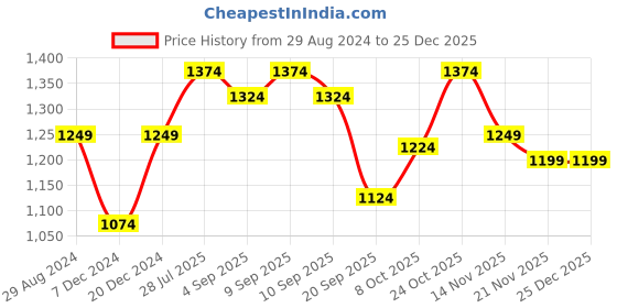 myntra.com Carlton London Textured Comfort Sandals carlton london Price History Graph from 29 Aug 2024 to 25 Dec 2025