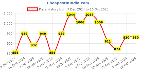 myntra.com Carlton London Textured Cross Strap Open Toe Comfort Heels carlton london Price History Graph from 7 Dec 2024 to 16 Oct 2025