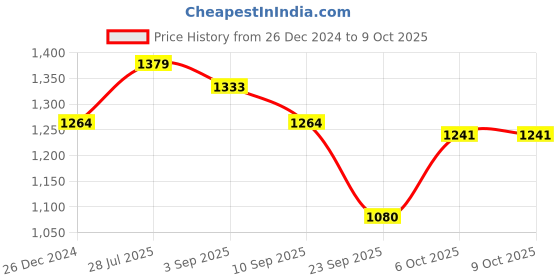 myntra.com Carlton London Textured Embellished Block Heel Sandal carlton london Price History Graph from 26 Dec 2024 to 9 Oct 2025