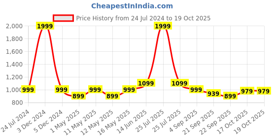 myntra.com Carlton London Textured Embellished Open Toe Flatform Heels carlton london Price History Graph from 24 Jul 2024 to 17 Oct 2025