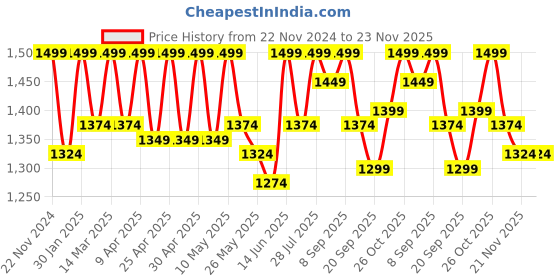 myntra.com Carlton London Textured Embellished Pointed Toe Kitten Heeled Pumps carlton london Price History Graph from 22 Nov 2024 to 23 Nov 2025