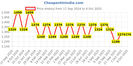 myntra.com Carlton London Textured Embellished Square Toe Stiletto Heels carlton london Price History Graph from 17 Sep 2024 to 9 Oct 2025