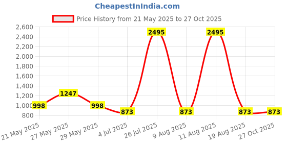 myntra.com Carlton London Textured Envelope Clutch carlton london Price History Graph from 21 May 2025 to 27 Oct 2025