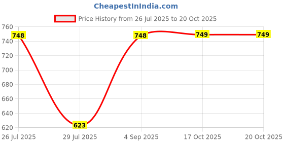 myntra.com Carlton London Textured Envelope Clutch carlton london Price History Graph from 26 Jul 2025 to 19 Oct 2025