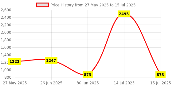 myntra.com Carlton London Textured Envelope Clutch carlton london Price History Graph from 27 May 2025 to 15 Jul 2025