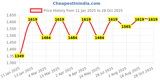 myntra.com Carlton London Textured Flatform Heel Sandals carlton london Price History Graph from 11 Jan 2025 to 28 Oct 2025
