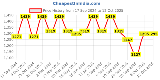 myntra.com Carlton London Textured Flatform Heels With Laser Cuts carlton london Price History Graph from 17 Sep 2024 to 12 Oct 2025