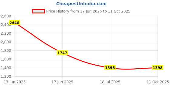 myntra.com Carlton London Textured Handheld Bag carlton london Price History Graph from 17 Jun 2025 to 10 Oct 2025