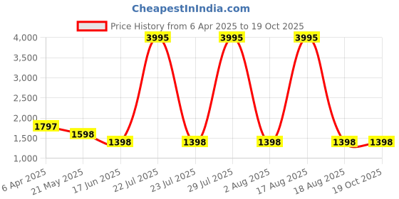 myntra.com Carlton London Textured Handheld Swagger Bag carlton london Price History Graph from 6 Apr 2025 to 19 Oct 2025