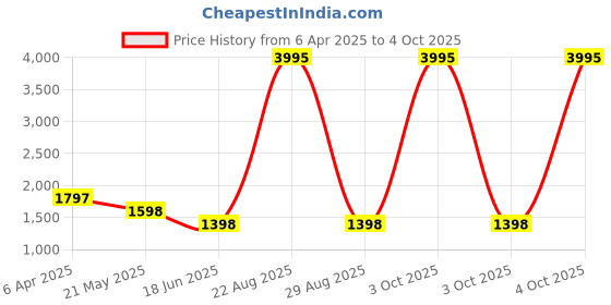 myntra.com Carlton London Textured Handheld Swagger Bag carlton london Price History Graph from 6 Apr 2025 to 4 Oct 2025