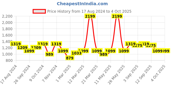 myntra.com Carlton London Textured Kitten Heeled Pumps carlton london Price History Graph from 17 Aug 2024 to 4 Oct 2025