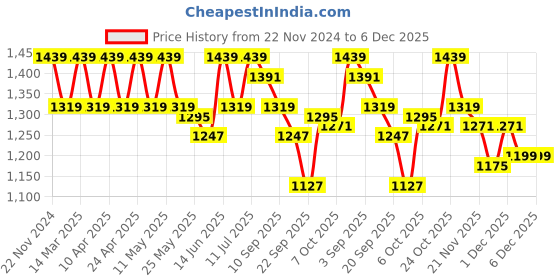 myntra.com Carlton London Textured Kitten Heeled Pumps carlton london Price History Graph from 22 Nov 2024 to 5 Dec 2025