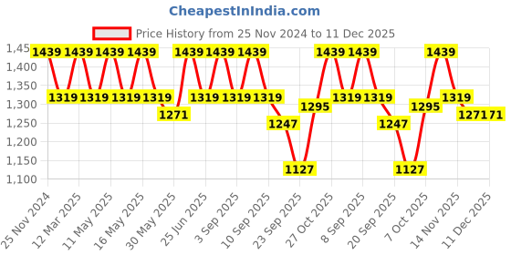 myntra.com Carlton London Textured Kitten Heeled Pumps carlton london Price History Graph from 25 Nov 2024 to 11 Dec 2025