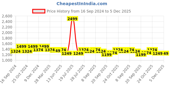 myntra.com Carlton London Textured Kitten Pumps with Laser Cuts carlton london Price History Graph from 16 Sep 2024 to 5 Dec 2025