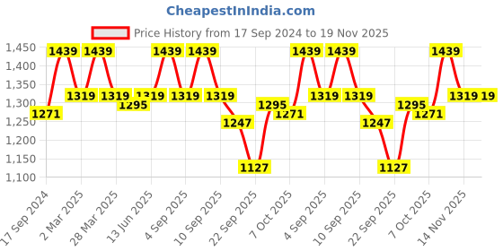 myntra.com Carlton London Textured Laser Open Toe Comfort Heels carlton london Price History Graph from 17 Sep 2024 to 19 Nov 2025