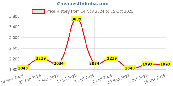 myntra.com Carlton London Textured Mid Top Formal Derbys carlton london Price History Graph from 14 Nov 2024 to 15 Oct 2025