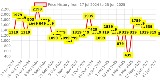 myntra.com Carlton London Textured Open Toe Block Heels carlton london Price History Graph from 17 Jul 2024 to 25 Jun 2025