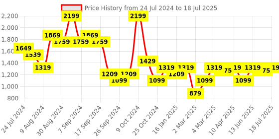 myntra.com Carlton London Textured Open Toe Block Heels carlton london Price History Graph from 24 Jul 2024 to 26 Jun 2025
