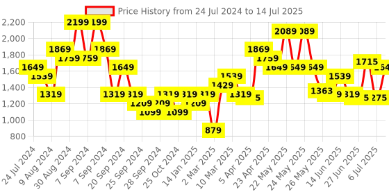 myntra.com Carlton London Textured Open Toe Block Heels carlton london Price History Graph from 24 Jul 2024 to 14 Jul 2025
