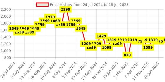 myntra.com Carlton London Textured Open Toe Block Heels carlton london Price History Graph from 24 Jul 2024 to 26 Jun 2025