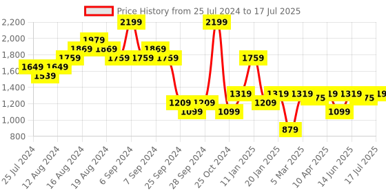 myntra.com Carlton London Textured Open Toe Block Heels carlton london Price History Graph from 25 Jul 2024 to 25 Jun 2025